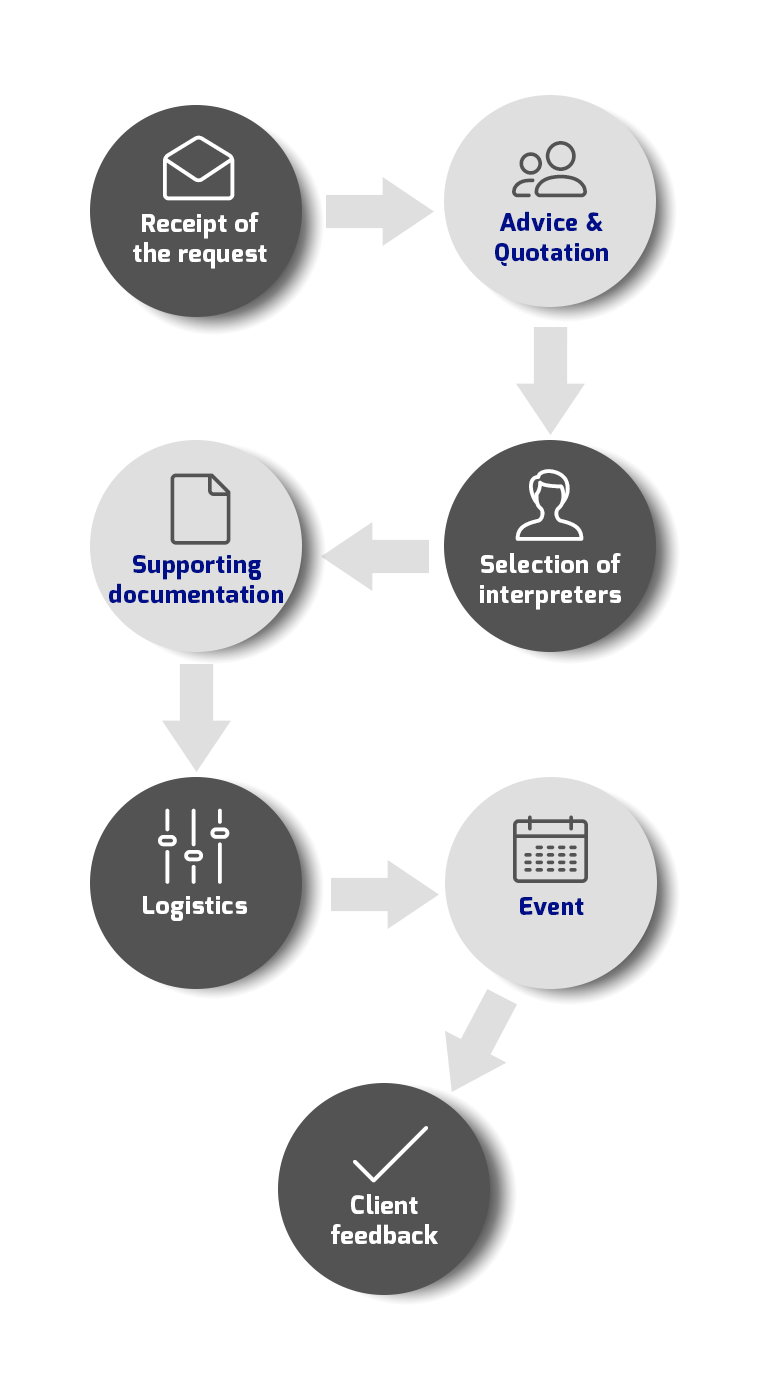 Project workflow