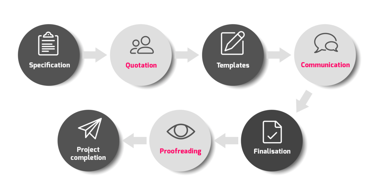 Project workflow