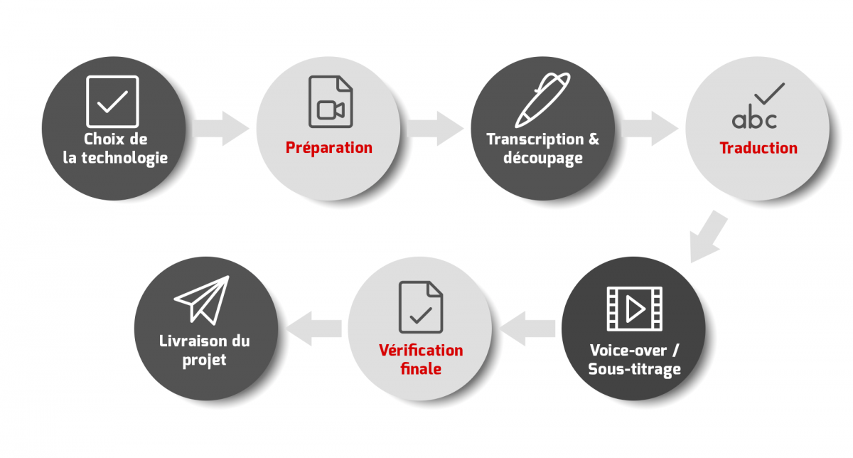 Étapes du projet