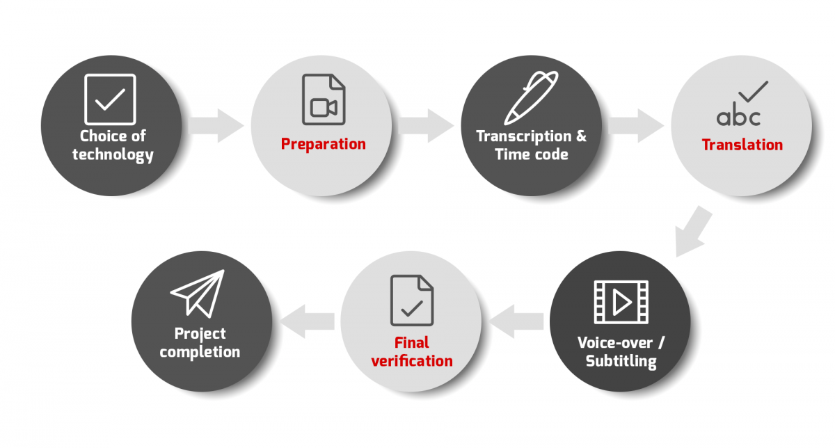 Project workflow